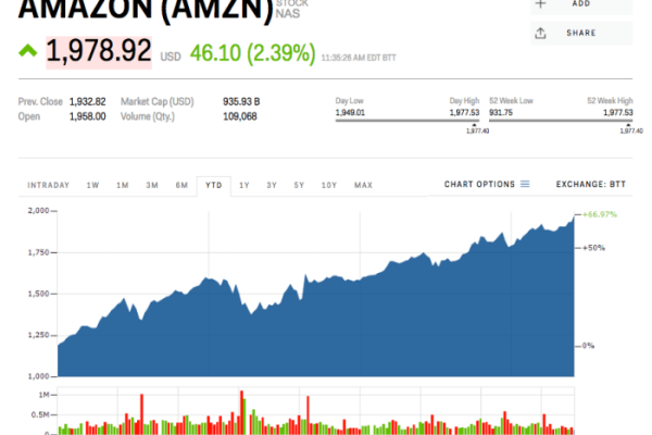 Amazon price stock rising markets insider membership prime hiking monthly after stocks amzn