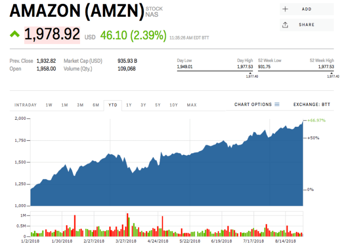 Amazon price stock rising markets insider membership prime hiking monthly after stocks amzn