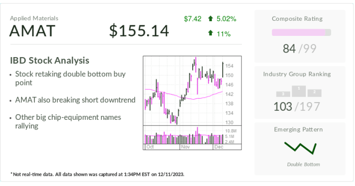 Amat premarket stock price