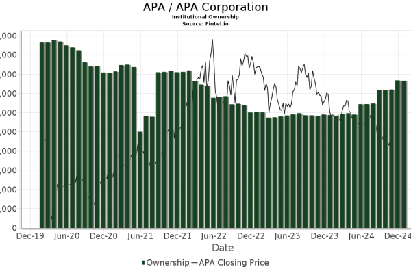 Apa corporation stock price