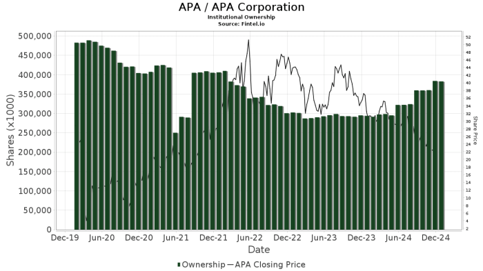 Apa corporation stock price