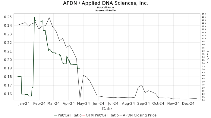 Applied dna stock price